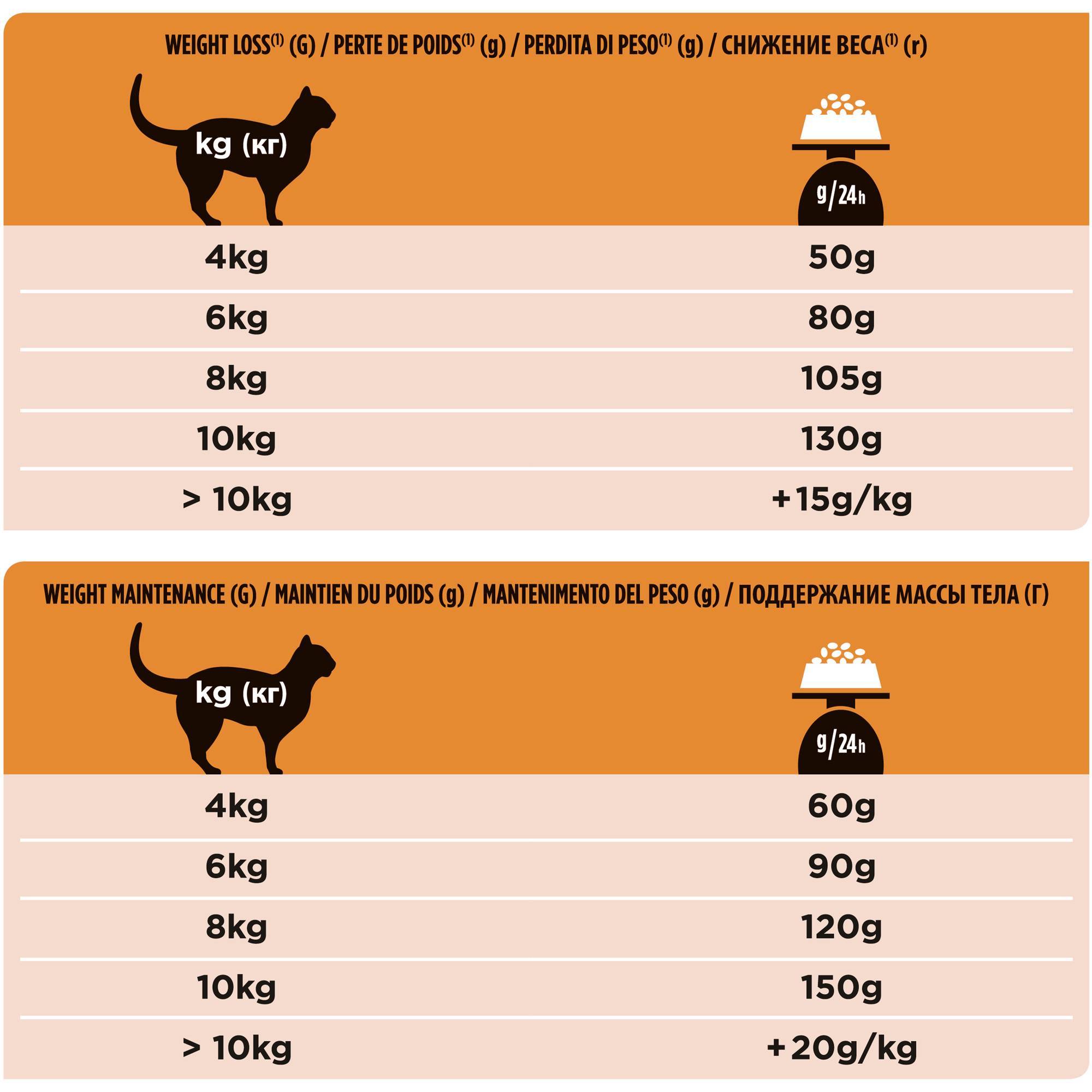 Корм для кошек для набора веса высококалорийный: как откормить кота, чтобы он набрал массу?