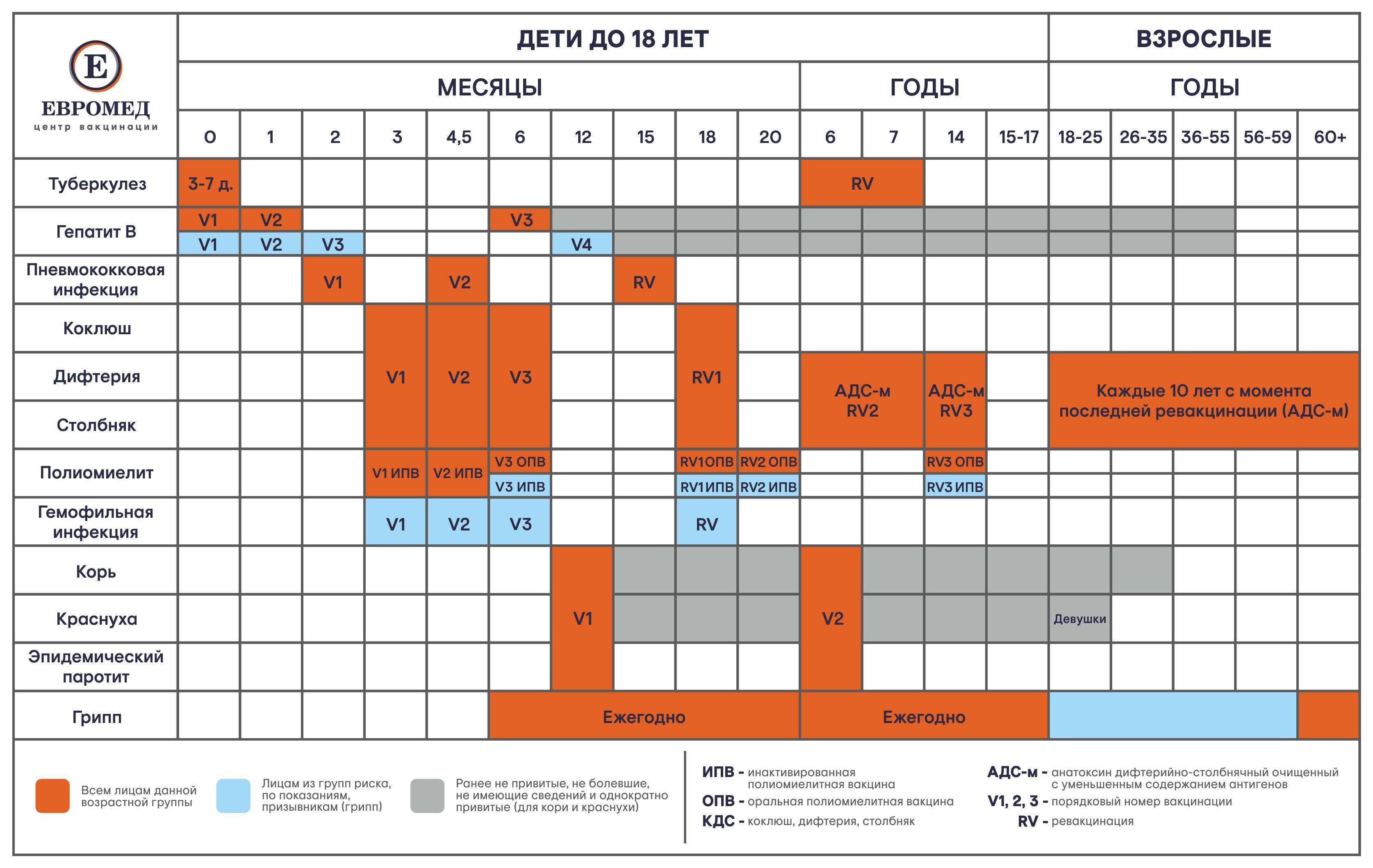 Вакцинация против кори взрослым схема вакцинации приказ