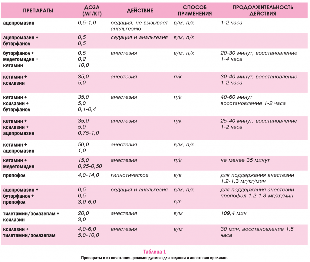 Ксилозин. Средства для наркоза ветеринарные таблица. Дозировка препаратов для собак. Дозировки препаратов для анестезии.