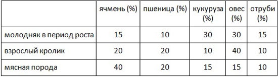 Каким зерном лучше кормить кроликов на мясо в домашних условиях
