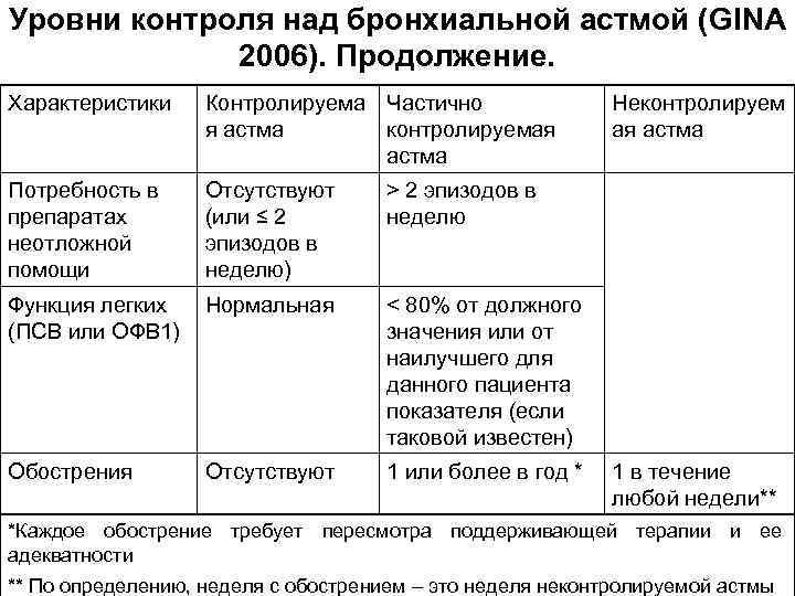 Бронхиальная астма у детей - симптомы, действия при приступах, диагностика и лечение | детская пульмонология см-клиники в спб
