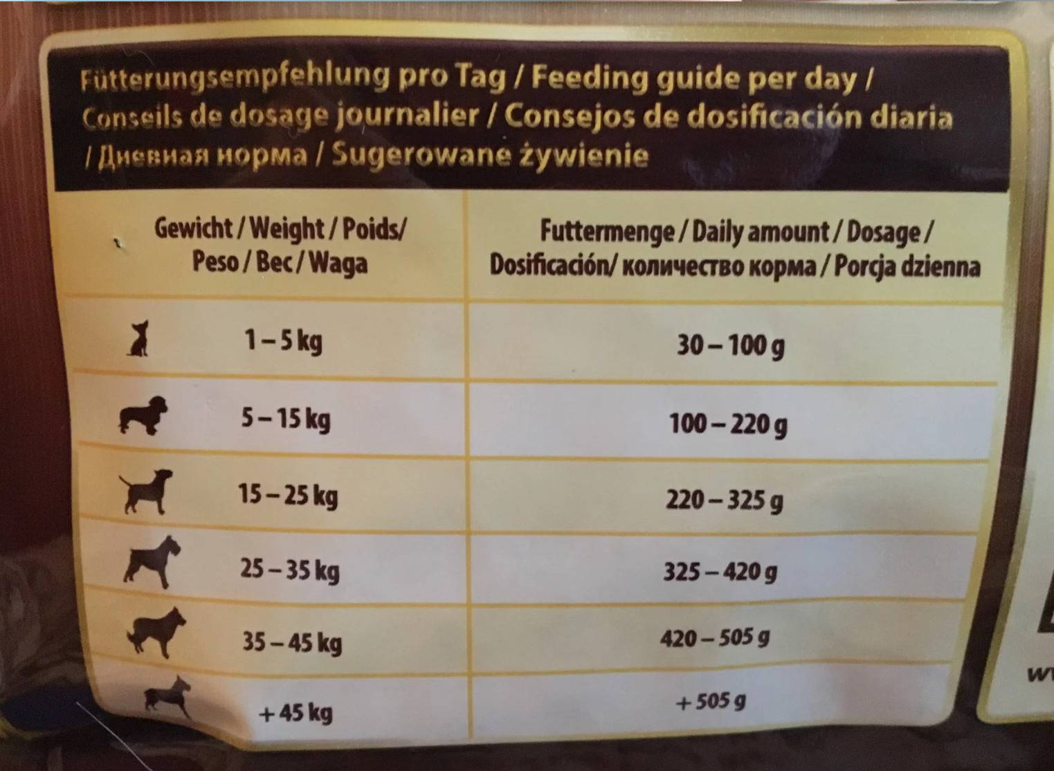 Суточная норма корма для собак: таблица, советы и расчет
