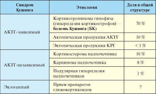 Болезнь иценко кушинга схема