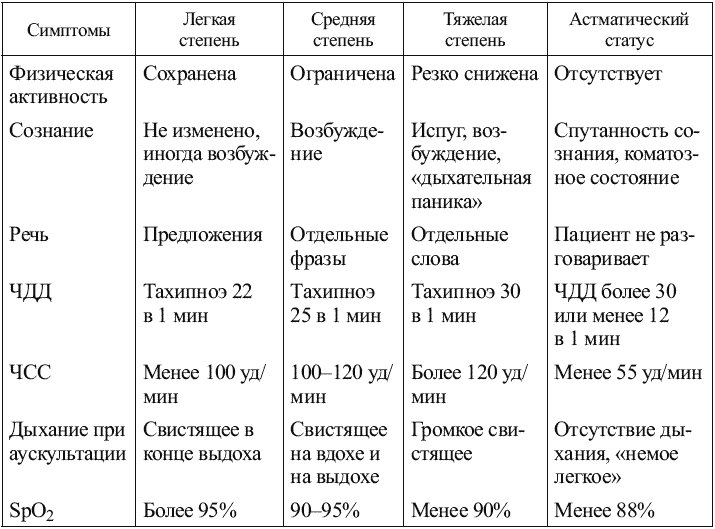 Бронхиальная астма педиатрия. Бронхиальная астма степени тяжести классификация. Степень тяжести приступа бронхиальной астмы. Тяжесть бронхиальной астмы таблица. Критерии оценки степени тяжести приступа бронхиальной астмы.