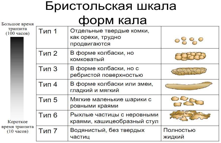 Кал как каша серого цвета