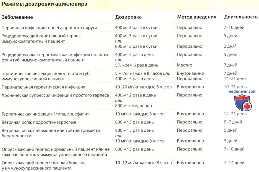 Ацикловир схема приема при герпесе. Ацикловир таблетки схема приема. Схема лечения ацикловиром. Схема приема ацикловира при герпесе.