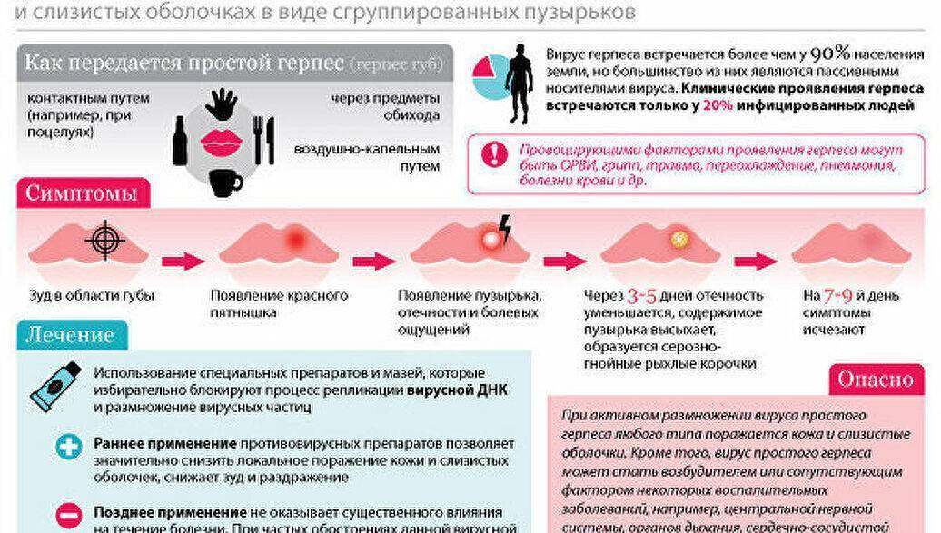 Половой герпес: симптомы вируса, анализ на герпес 1 и 2 типа