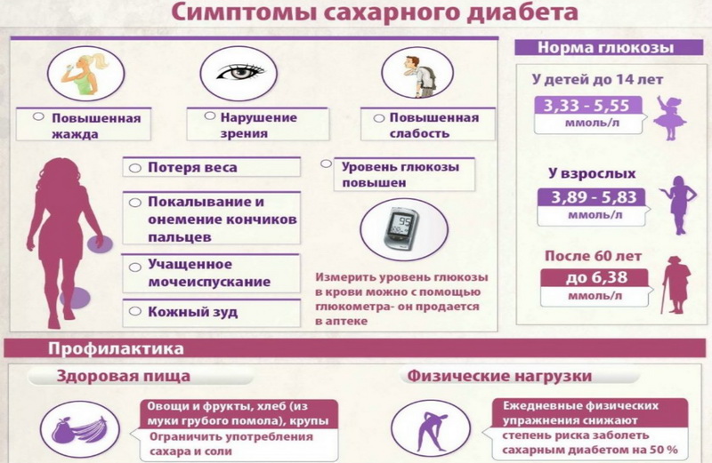 Клиническая картина сахарного диабета