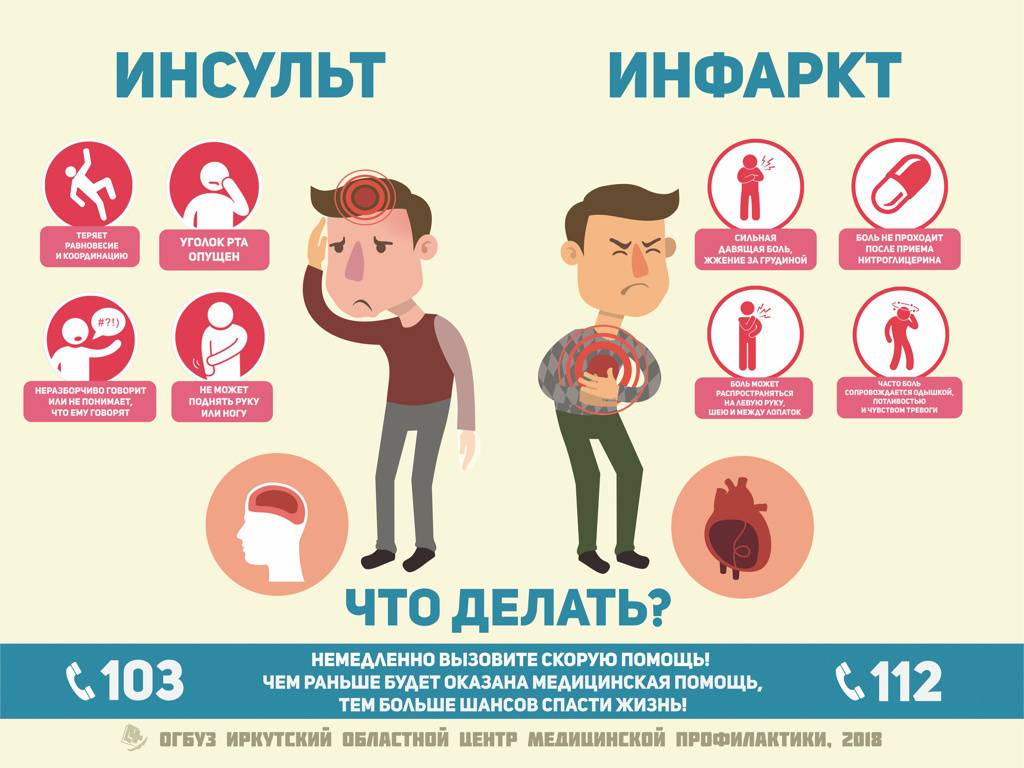 Инфаркт миокарда - симптомы, диагностика и лечение