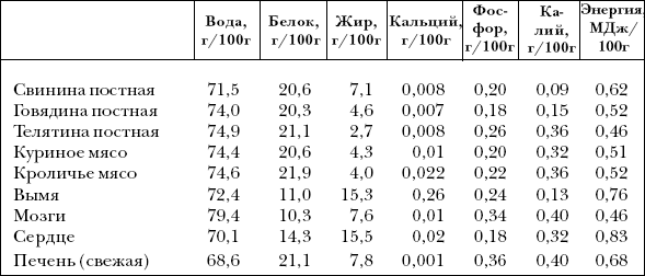 Субпродукты для собаки: какие давать, как часто и в каком количестве, чтобы не было вреда. наиболее ценные субпродукты и особенности их скармливания