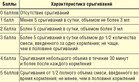 Обильные срыгивания после кормления. Срыгивание у новорожденных после кормления. Почему грудничок срыгивает. Срыгивание ребенка после кормления. Срыгивание у новорожденных после кормления грудным.