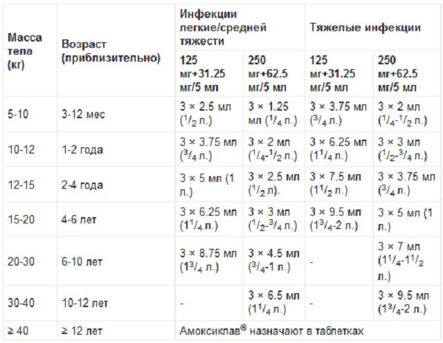 Ветеринарное лекарство амоксиклав:  инструкция по применению - вет-препараты