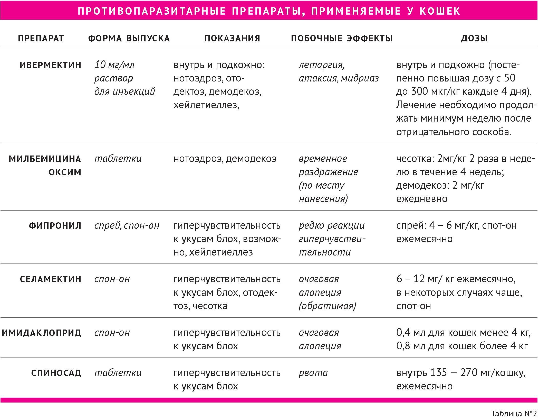 Лечение демодекоза у кошек схема лечения