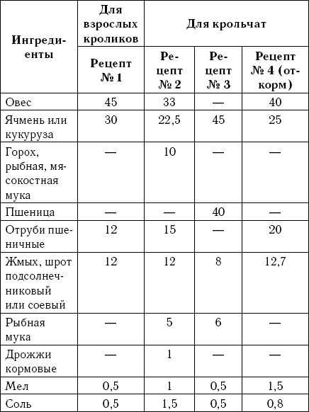 Чем и как кормить кроликов зимой в домашних условиях?