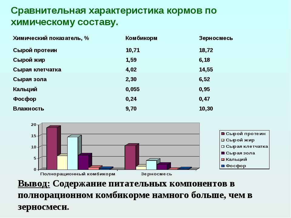 Сравнение составов кормов